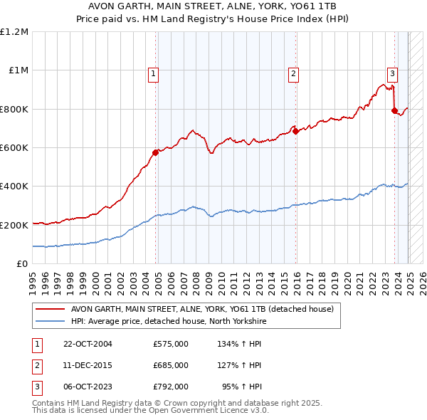 AVON GARTH, MAIN STREET, ALNE, YORK, YO61 1TB: Price paid vs HM Land Registry's House Price Index