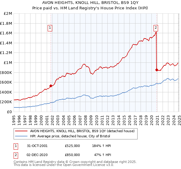 AVON HEIGHTS, KNOLL HILL, BRISTOL, BS9 1QY: Price paid vs HM Land Registry's House Price Index