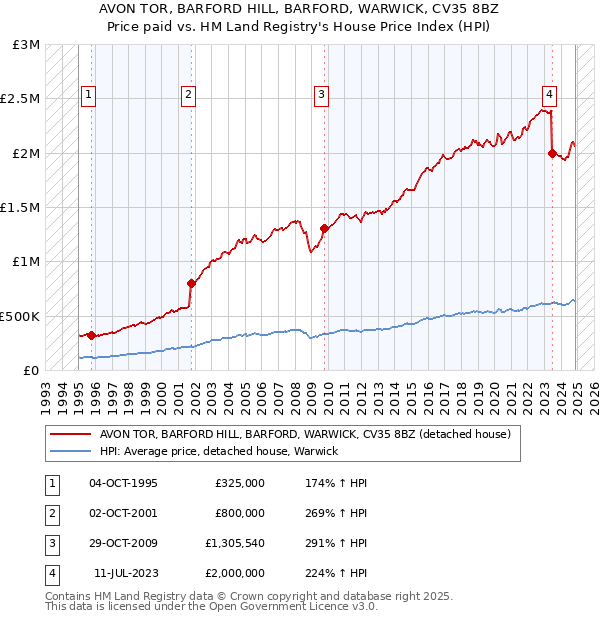 AVON TOR, BARFORD HILL, BARFORD, WARWICK, CV35 8BZ: Price paid vs HM Land Registry's House Price Index