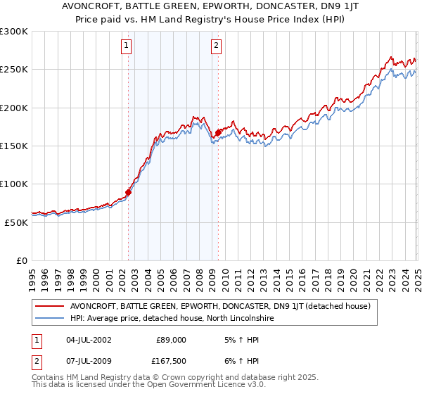 AVONCROFT, BATTLE GREEN, EPWORTH, DONCASTER, DN9 1JT: Price paid vs HM Land Registry's House Price Index