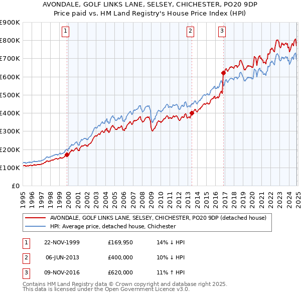 AVONDALE, GOLF LINKS LANE, SELSEY, CHICHESTER, PO20 9DP: Price paid vs HM Land Registry's House Price Index