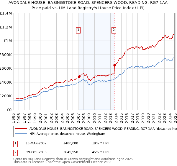 AVONDALE HOUSE, BASINGSTOKE ROAD, SPENCERS WOOD, READING, RG7 1AA: Price paid vs HM Land Registry's House Price Index