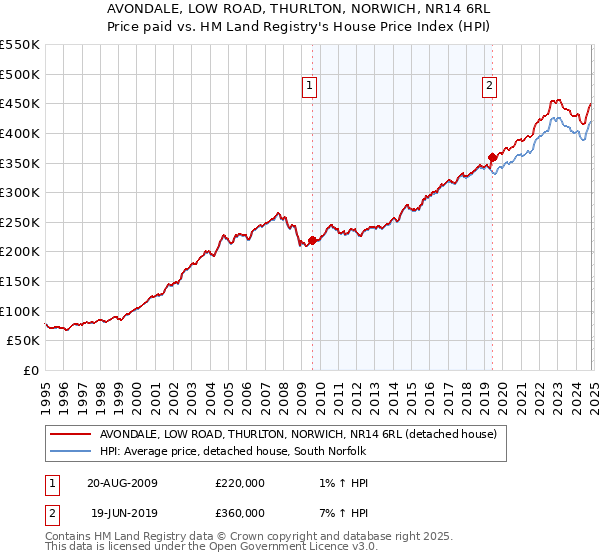 AVONDALE, LOW ROAD, THURLTON, NORWICH, NR14 6RL: Price paid vs HM Land Registry's House Price Index