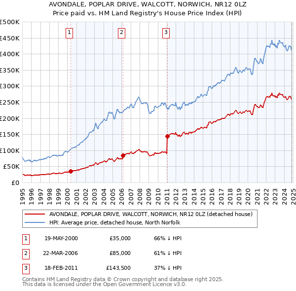 AVONDALE, POPLAR DRIVE, WALCOTT, NORWICH, NR12 0LZ: Price paid vs HM Land Registry's House Price Index