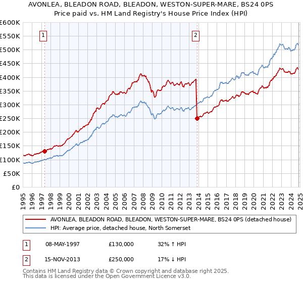 AVONLEA, BLEADON ROAD, BLEADON, WESTON-SUPER-MARE, BS24 0PS: Price paid vs HM Land Registry's House Price Index