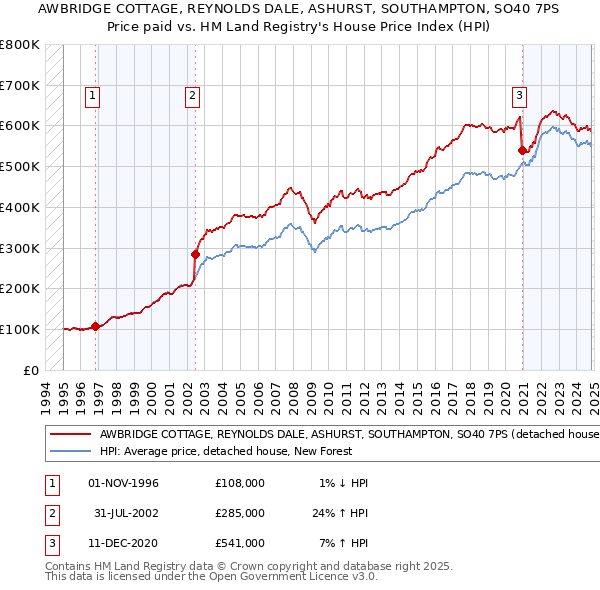 AWBRIDGE COTTAGE, REYNOLDS DALE, ASHURST, SOUTHAMPTON, SO40 7PS: Price paid vs HM Land Registry's House Price Index