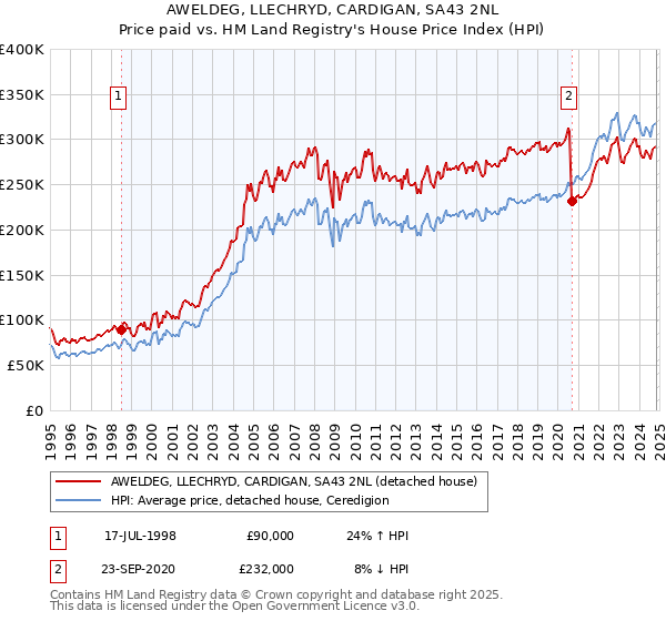 AWELDEG, LLECHRYD, CARDIGAN, SA43 2NL: Price paid vs HM Land Registry's House Price Index