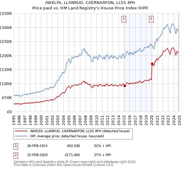 AWELFA, LLANRUG, CAERNARFON, LL55 4PH: Price paid vs HM Land Registry's House Price Index