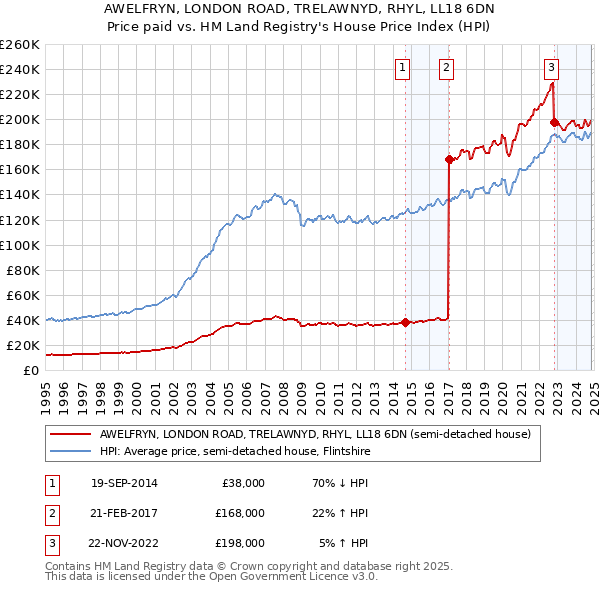 AWELFRYN, LONDON ROAD, TRELAWNYD, RHYL, LL18 6DN: Price paid vs HM Land Registry's House Price Index