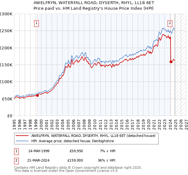 AWELFRYN, WATERFALL ROAD, DYSERTH, RHYL, LL18 6ET: Price paid vs HM Land Registry's House Price Index