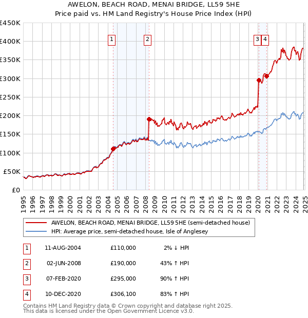 AWELON, BEACH ROAD, MENAI BRIDGE, LL59 5HE: Price paid vs HM Land Registry's House Price Index