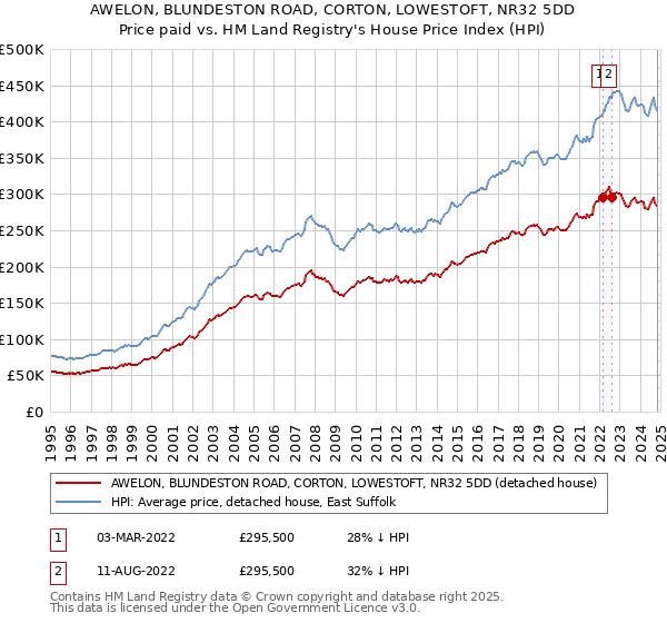 AWELON, BLUNDESTON ROAD, CORTON, LOWESTOFT, NR32 5DD: Price paid vs HM Land Registry's House Price Index