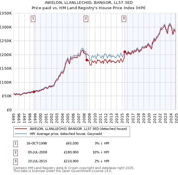 AWELON, LLANLLECHID, BANGOR, LL57 3ED: Price paid vs HM Land Registry's House Price Index