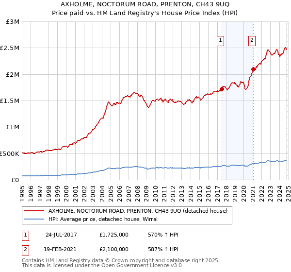 AXHOLME, NOCTORUM ROAD, PRENTON, CH43 9UQ: Price paid vs HM Land Registry's House Price Index