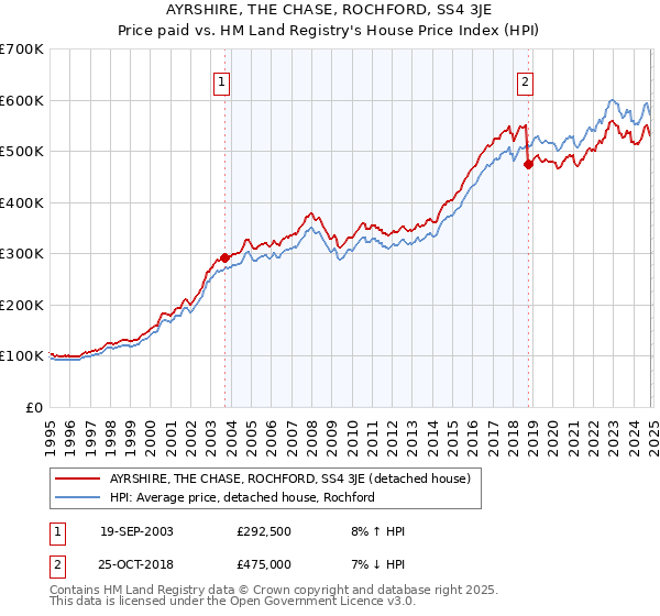 AYRSHIRE, THE CHASE, ROCHFORD, SS4 3JE: Price paid vs HM Land Registry's House Price Index