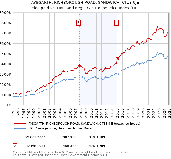 AYSGARTH, RICHBOROUGH ROAD, SANDWICH, CT13 9JE: Price paid vs HM Land Registry's House Price Index