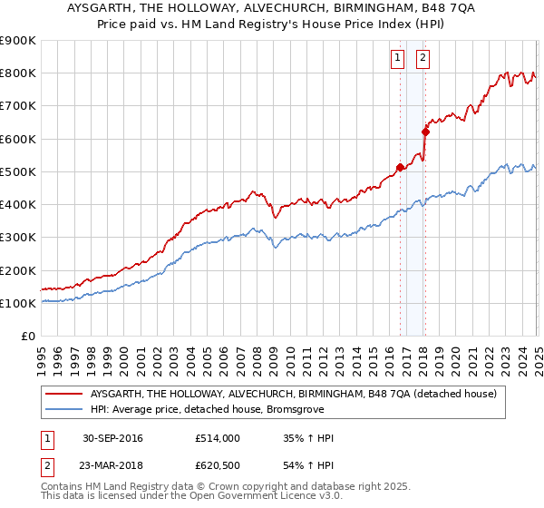 AYSGARTH, THE HOLLOWAY, ALVECHURCH, BIRMINGHAM, B48 7QA: Price paid vs HM Land Registry's House Price Index