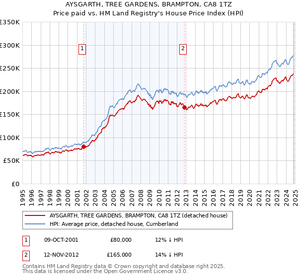 AYSGARTH, TREE GARDENS, BRAMPTON, CA8 1TZ: Price paid vs HM Land Registry's House Price Index