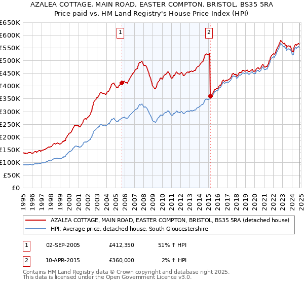 AZALEA COTTAGE, MAIN ROAD, EASTER COMPTON, BRISTOL, BS35 5RA: Price paid vs HM Land Registry's House Price Index