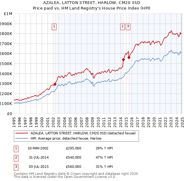 AZALEA, LATTON STREET, HARLOW, CM20 3SD: Price paid vs HM Land Registry's House Price Index