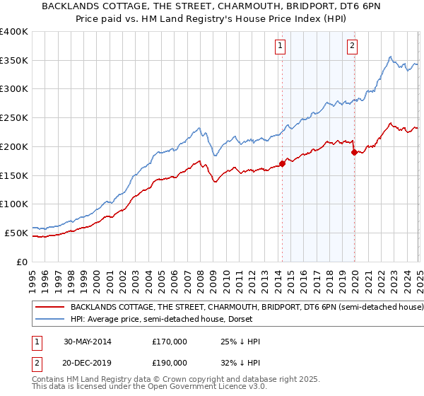 BACKLANDS COTTAGE, THE STREET, CHARMOUTH, BRIDPORT, DT6 6PN: Price paid vs HM Land Registry's House Price Index