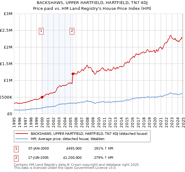 BACKSHAWS, UPPER HARTFIELD, HARTFIELD, TN7 4DJ: Price paid vs HM Land Registry's House Price Index