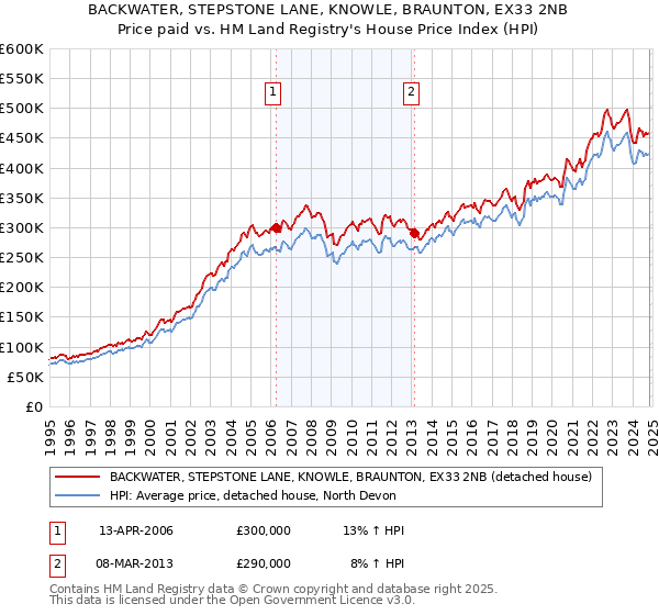 BACKWATER, STEPSTONE LANE, KNOWLE, BRAUNTON, EX33 2NB: Price paid vs HM Land Registry's House Price Index