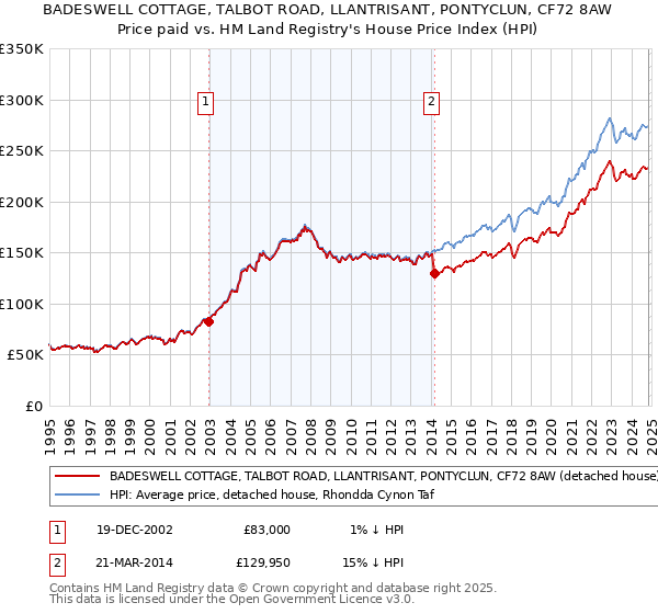 BADESWELL COTTAGE, TALBOT ROAD, LLANTRISANT, PONTYCLUN, CF72 8AW: Price paid vs HM Land Registry's House Price Index