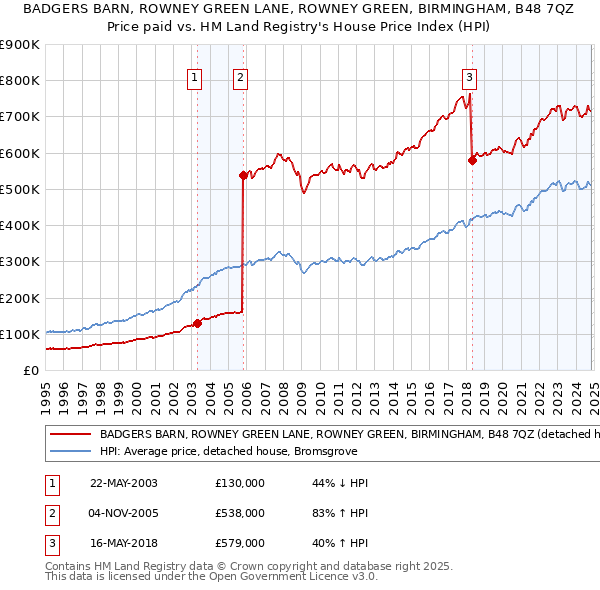 BADGERS BARN, ROWNEY GREEN LANE, ROWNEY GREEN, BIRMINGHAM, B48 7QZ: Price paid vs HM Land Registry's House Price Index