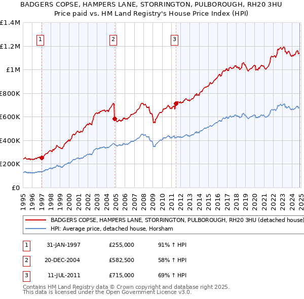 BADGERS COPSE, HAMPERS LANE, STORRINGTON, PULBOROUGH, RH20 3HU: Price paid vs HM Land Registry's House Price Index