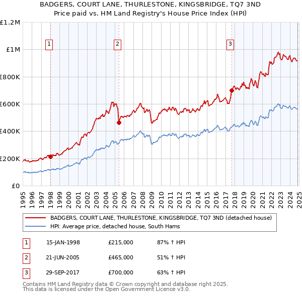 BADGERS, COURT LANE, THURLESTONE, KINGSBRIDGE, TQ7 3ND: Price paid vs HM Land Registry's House Price Index