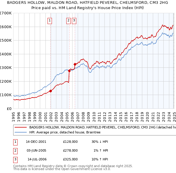 BADGERS HOLLOW, MALDON ROAD, HATFIELD PEVEREL, CHELMSFORD, CM3 2HG: Price paid vs HM Land Registry's House Price Index