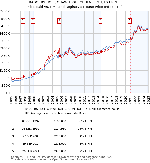 BADGERS HOLT, CHAWLEIGH, CHULMLEIGH, EX18 7HL: Price paid vs HM Land Registry's House Price Index