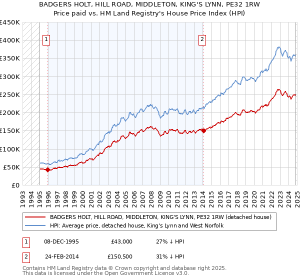 BADGERS HOLT, HILL ROAD, MIDDLETON, KING'S LYNN, PE32 1RW: Price paid vs HM Land Registry's House Price Index