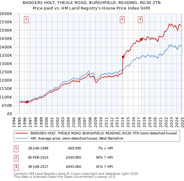 BADGERS HOLT, THEALE ROAD, BURGHFIELD, READING, RG30 3TN: Price paid vs HM Land Registry's House Price Index