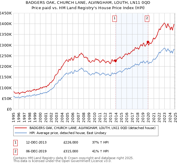 BADGERS OAK, CHURCH LANE, ALVINGHAM, LOUTH, LN11 0QD: Price paid vs HM Land Registry's House Price Index