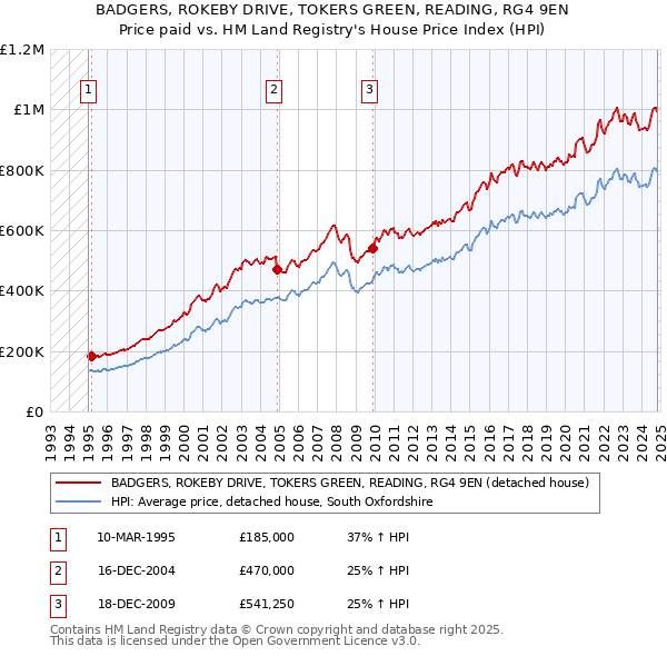 BADGERS, ROKEBY DRIVE, TOKERS GREEN, READING, RG4 9EN: Price paid vs HM Land Registry's House Price Index