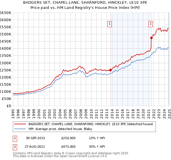 BADGERS SET, CHAPEL LANE, SHARNFORD, HINCKLEY, LE10 3PE: Price paid vs HM Land Registry's House Price Index