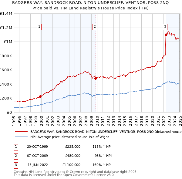 BADGERS WAY, SANDROCK ROAD, NITON UNDERCLIFF, VENTNOR, PO38 2NQ: Price paid vs HM Land Registry's House Price Index