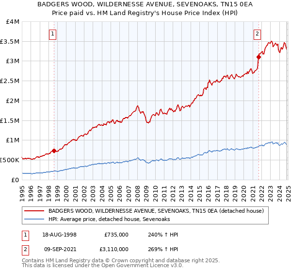 BADGERS WOOD, WILDERNESSE AVENUE, SEVENOAKS, TN15 0EA: Price paid vs HM Land Registry's House Price Index