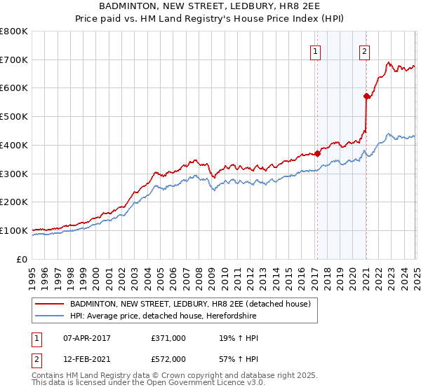 BADMINTON, NEW STREET, LEDBURY, HR8 2EE: Price paid vs HM Land Registry's House Price Index