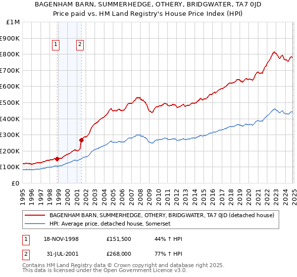 BAGENHAM BARN, SUMMERHEDGE, OTHERY, BRIDGWATER, TA7 0JD: Price paid vs HM Land Registry's House Price Index