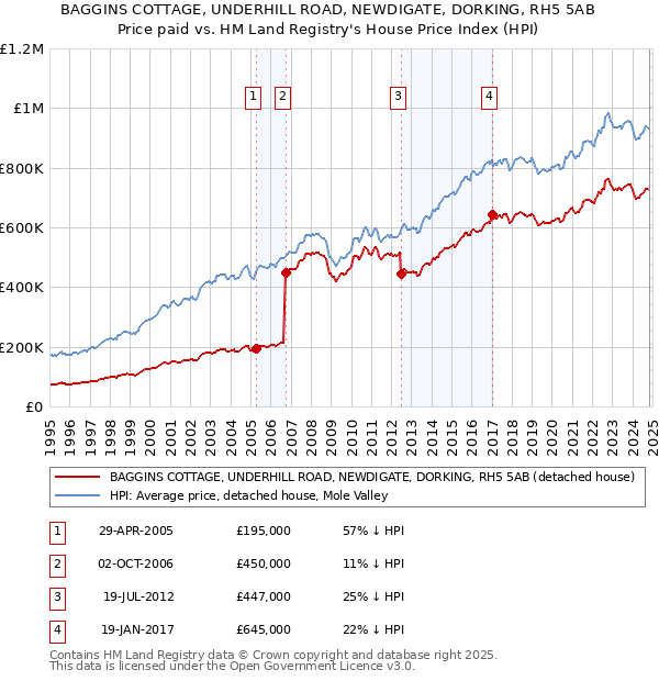 BAGGINS COTTAGE, UNDERHILL ROAD, NEWDIGATE, DORKING, RH5 5AB: Price paid vs HM Land Registry's House Price Index