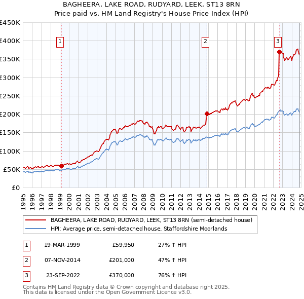 BAGHEERA, LAKE ROAD, RUDYARD, LEEK, ST13 8RN: Price paid vs HM Land Registry's House Price Index