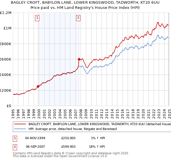 BAGLEY CROFT, BABYLON LANE, LOWER KINGSWOOD, TADWORTH, KT20 6UU: Price paid vs HM Land Registry's House Price Index