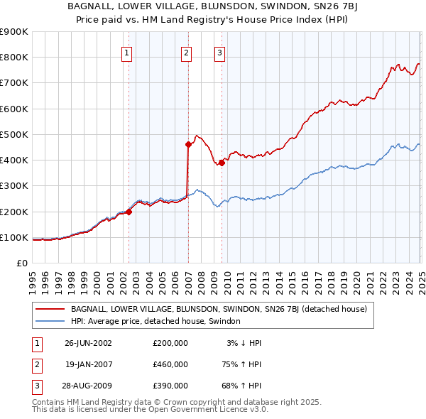 BAGNALL, LOWER VILLAGE, BLUNSDON, SWINDON, SN26 7BJ: Price paid vs HM Land Registry's House Price Index