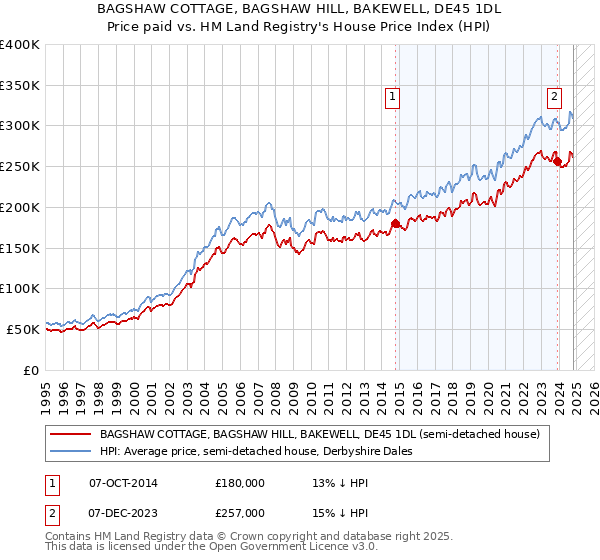 BAGSHAW COTTAGE, BAGSHAW HILL, BAKEWELL, DE45 1DL: Price paid vs HM Land Registry's House Price Index