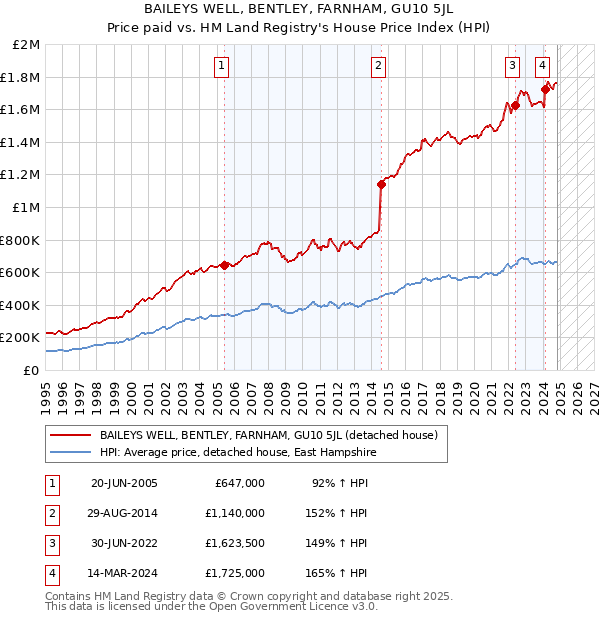 BAILEYS WELL, BENTLEY, FARNHAM, GU10 5JL: Price paid vs HM Land Registry's House Price Index