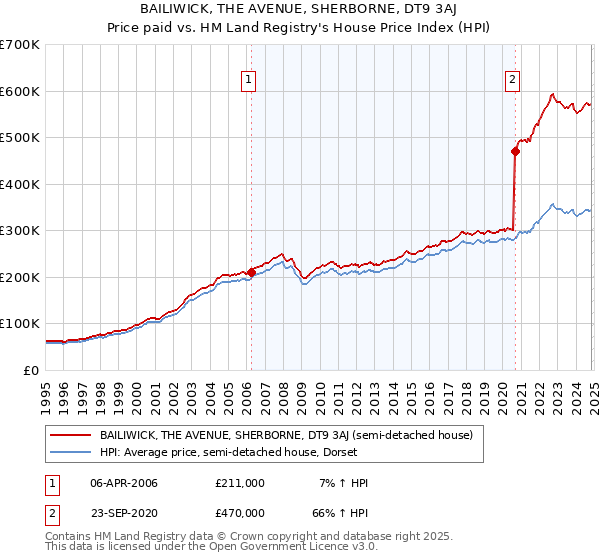 BAILIWICK, THE AVENUE, SHERBORNE, DT9 3AJ: Price paid vs HM Land Registry's House Price Index