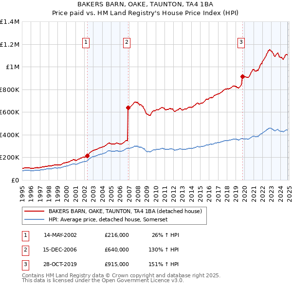 BAKERS BARN, OAKE, TAUNTON, TA4 1BA: Price paid vs HM Land Registry's House Price Index